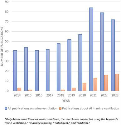 Application of artificial intelligence in mine ventilation: a brief review